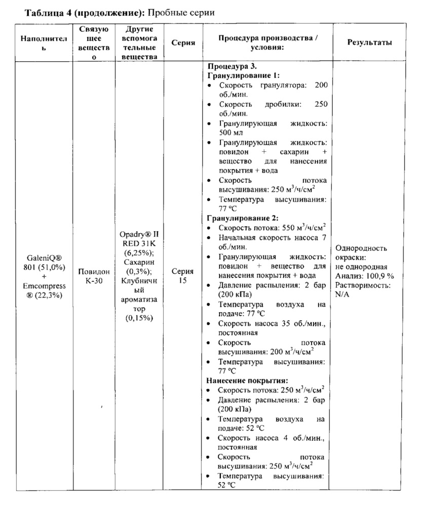 Грануляты, содержащие эсликарбазепина ацетат (патент 2625747)