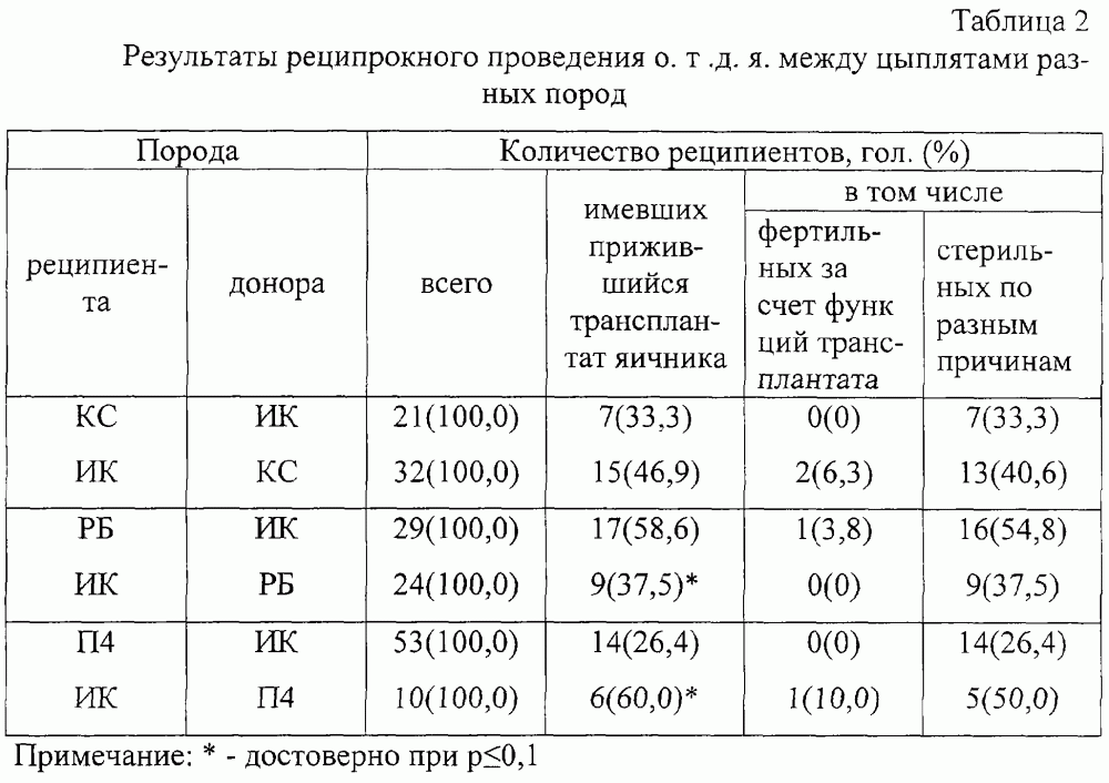 Способ сравнительной оценки силы реакции гистонесовместимости у птиц (патент 2263318)