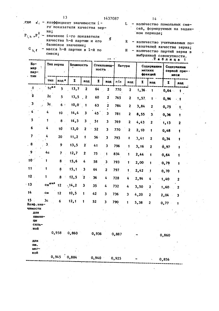 Способ управления формированием помольных смесей зерна (патент 1437087)