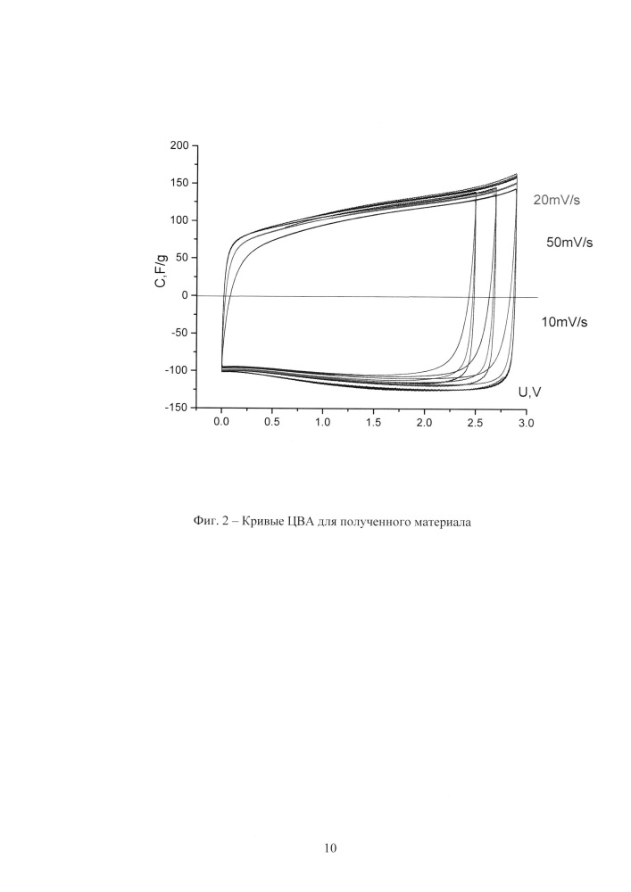 Способ активации углеродного материала из вискозных волокон для получения электродов суперконденсаторов (патент 2638935)