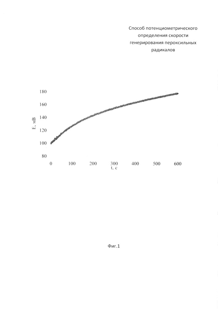 Способ потенциометрического определения скорости генерирования пероксильных радикалов (патент 2612132)