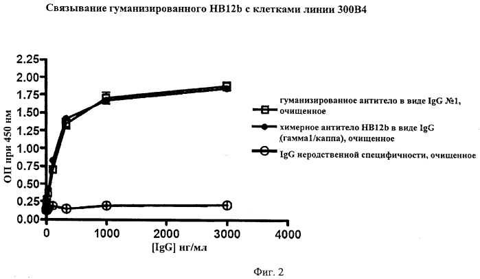 Гуманизированные антитела к cd19 и их применение для лечения онкологического, связанного с трансплантацией и аутоиммунного заболевания (патент 2495882)