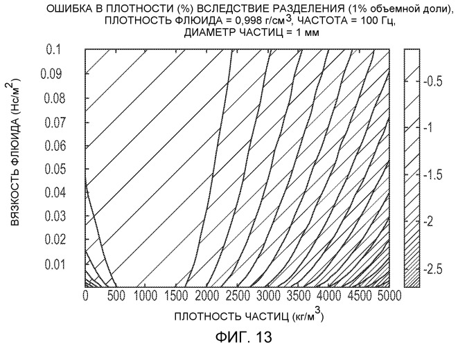 Вибрационный расходомер для определения одного или нескольких параметров многофазного протекающего флюида (патент 2460973)