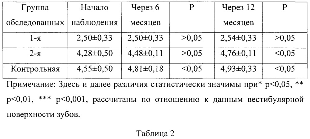 Способ неспецифической донозологической профилактики и лечения кариеса зубов у детей раннего возраста (патент 2661612)