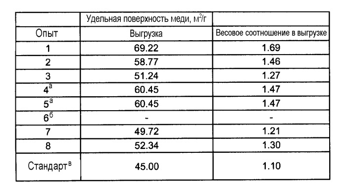 Способ изготовления катализаторов (патент 2443469)