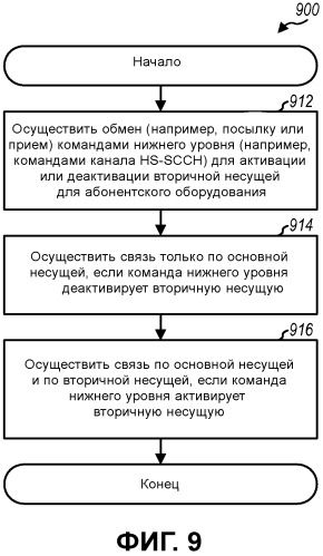 Управление работой абонентского оборудования (ue) в системе связи с несколькими несущими (патент 2490830)