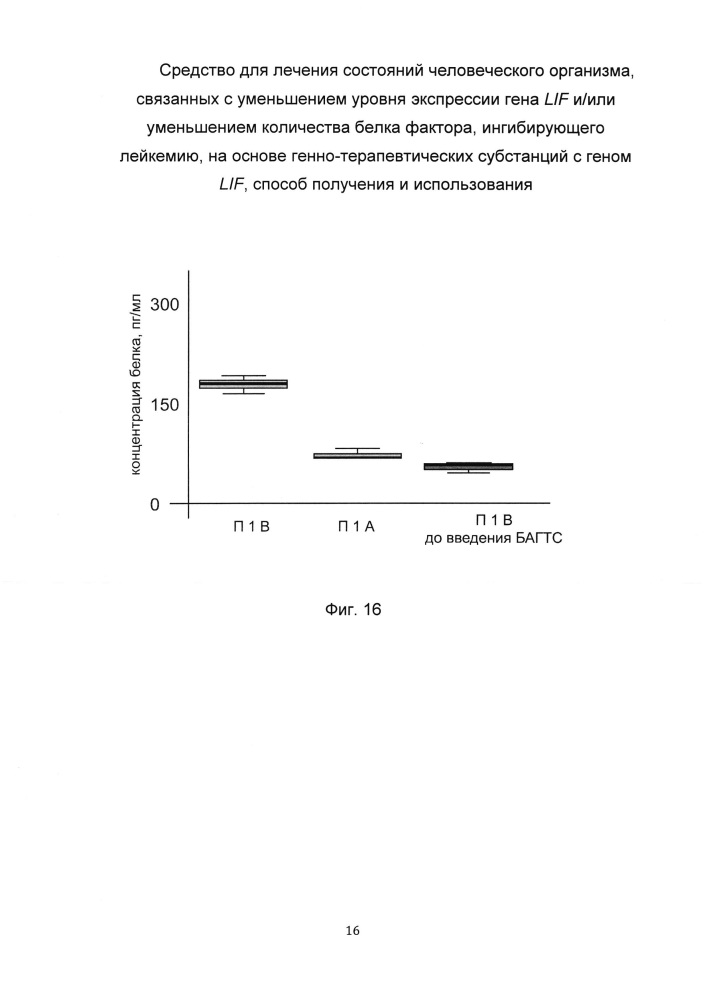 Средство для лечения состояний человеческого организма, связанных с уменьшением уровня экспрессии гена lif и/или уменьшением количества белка фактора, ингибирующего лейкемию, на основе генно-терапевтических субстанций с геном lif, способ получения и использования (патент 2653487)