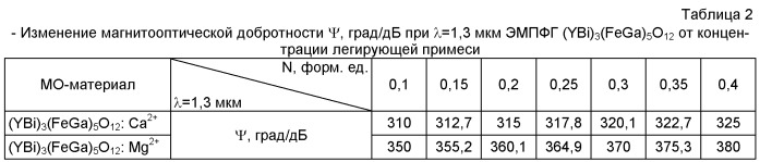 Магнитооптический материал (патент 2522594)