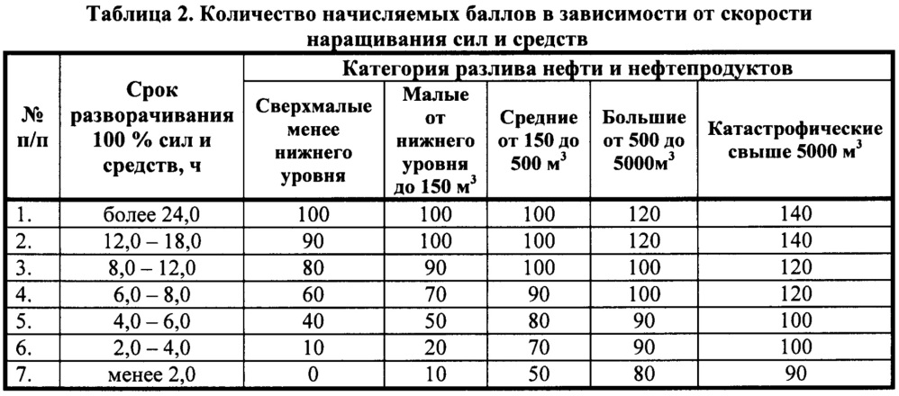 Способ определения уровня экологического риска при разливах нефти и нефтепродуктов (патент 2656252)