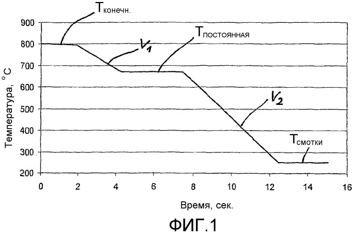 Способ и установка для изготовления горячекатаной полосы с двухфазной структурой (патент 2346061)