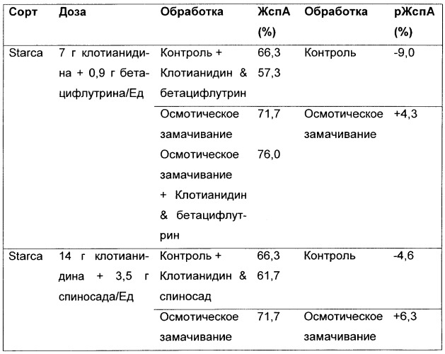 Обеспечение защиты протравленных семян (патент 2453092)