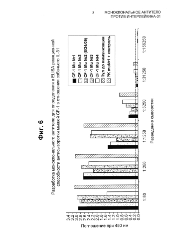 Моноклональное антитело против интерлейкина-31 (патент 2588462)