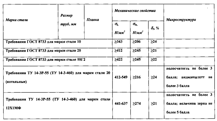 Способ термической обработки холоднодеформируемых труб (патент 2580772)