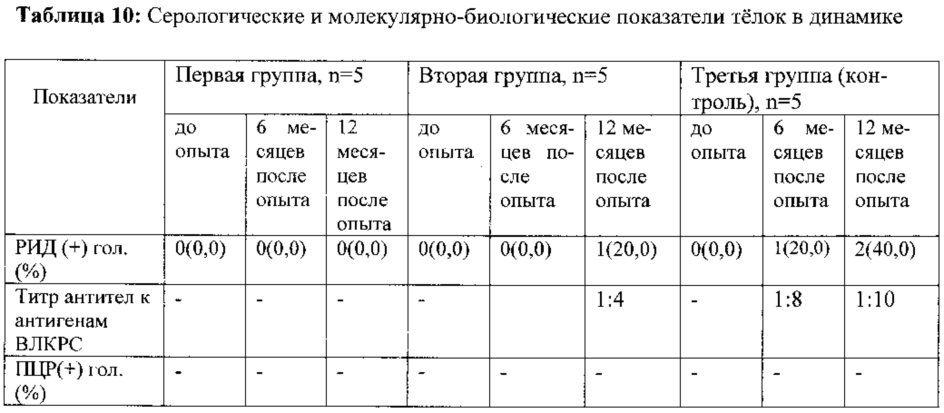 Способ профилактики постнатального заражения вирусом лейкоза крупного рогатого скота молодняка крупного рогатого скота (патент 2621146)