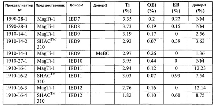 Прокаталитическая композиция с замещенным 1,2-фениленовым ароматическим сложнодиэфирным внутренним донором и способ (патент 2502746)