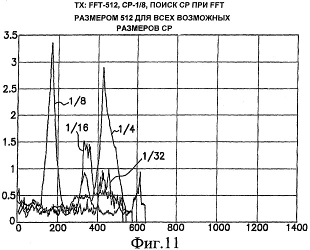 Способ, устройство и компьютерный программный продукт, обеспечивающие синхронизацию для сигнала ofdma нисходящей линии связи (патент 2409905)