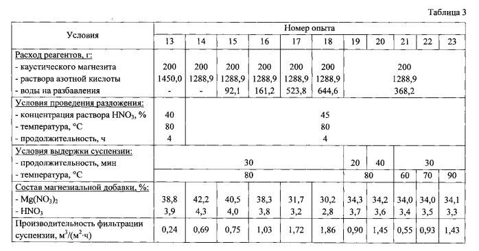 Способ получения магнезиальной добавки (патент 2562269)