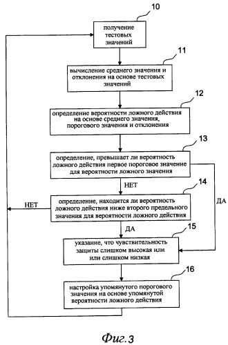 Способ и устройство для контролирования чувствительности функции защиты (патент 2496201)