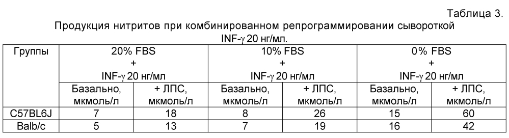 Способ подавления роста опухоли основе in vitro репрограммирования макрофагов на м1 фенотип с повышенной способностью к продукции оксида азота в эксперименте (патент 2599545)