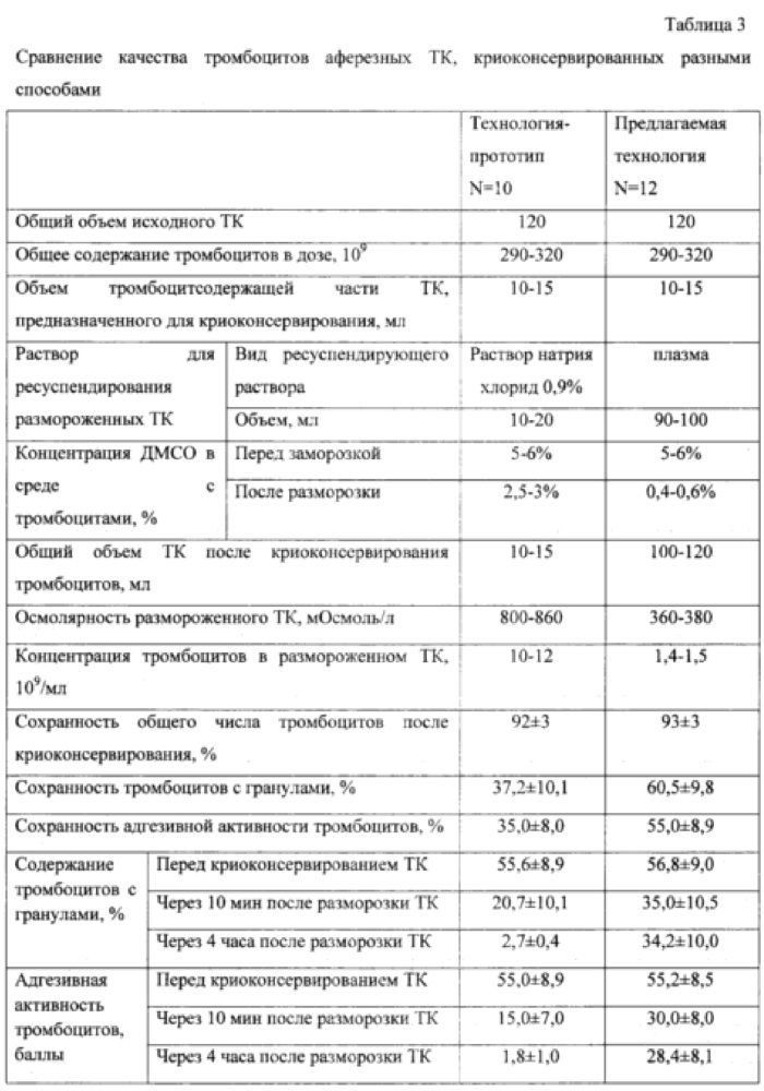 Способ криоконсервирования тромбоцитов (патент 2623081)