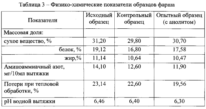 Способ получения мясного фарша (патент 2581730)