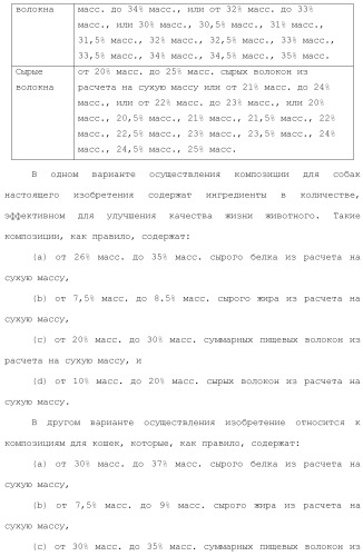 Композиции и способы лечения расстройств, ассоциированных с избыточной массой животных (патент 2492698)