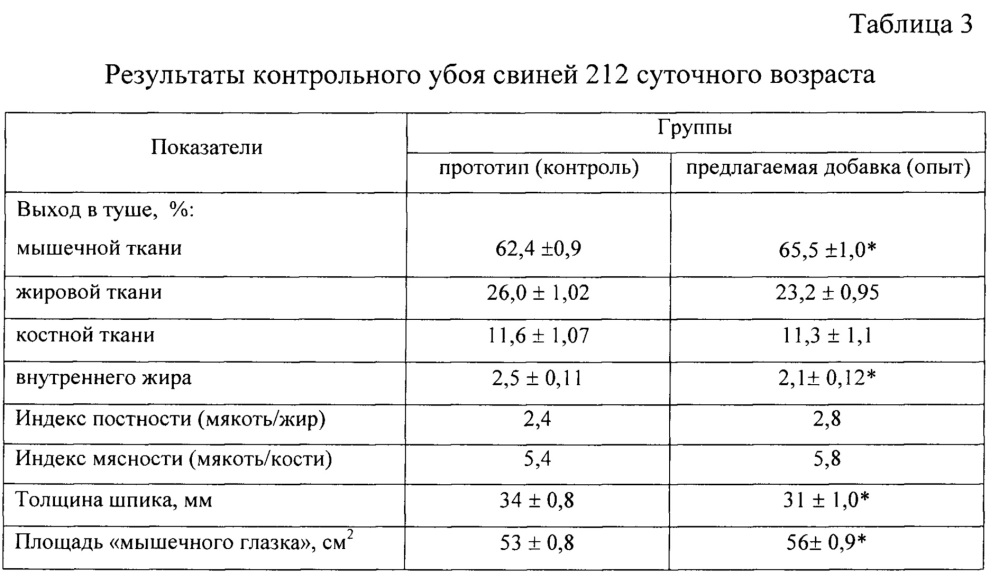 Новая добавка к рациону и способ кормления свиней на откорме (патент 2655843)