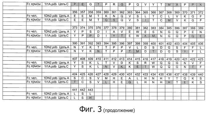 Fc-варианты с измененным связыванием с fcrn (патент 2517621)