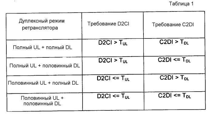 Способ и компоновка в сети беспроводной связи (патент 2531580)