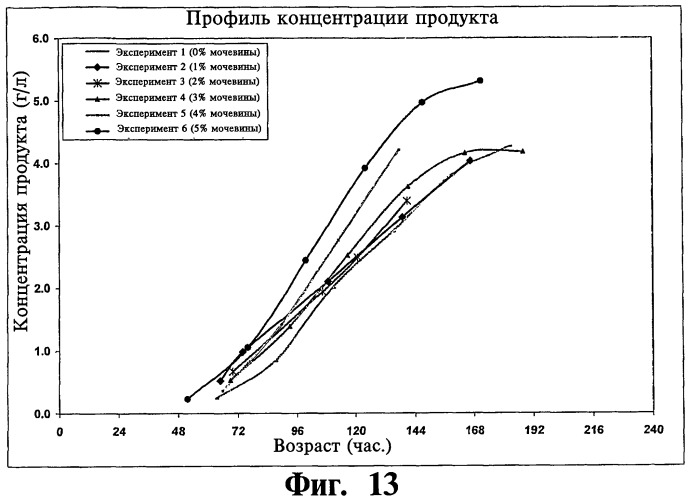 Ферментационная среда и способ для получения рекомбинантных белков (патент 2491345)