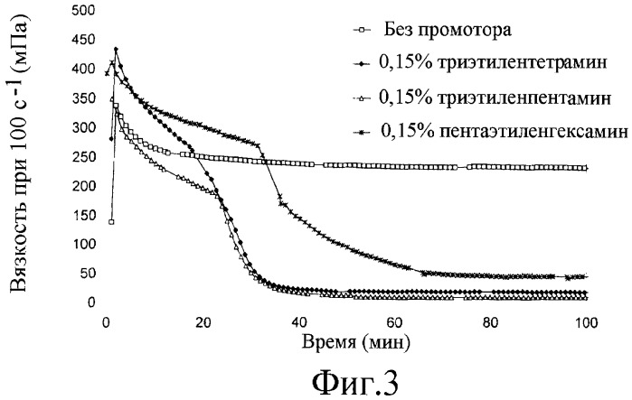 Уменьшение вязкости (патент 2448243)