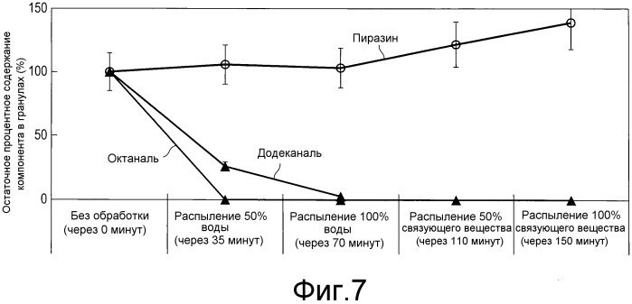 Способ получения ароматизированных гранул (патент 2523296)