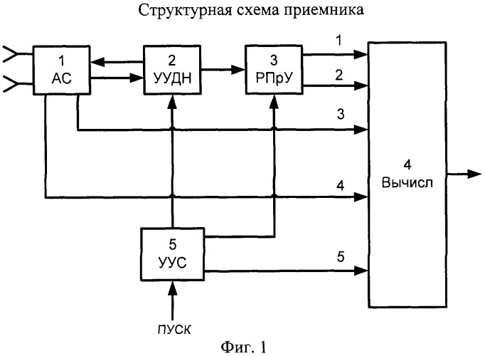 Способ обработки сигналов при одноканальной амплитудной пеленгации источников импульсных и непрерывных сигналов с подавлением ложных обнаружений по боковым лепесткам диаграммы направленности приемной антенны (патент 2319161)