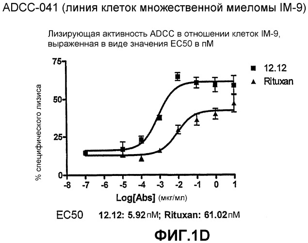 Применения антител против cd40 (патент 2442605)