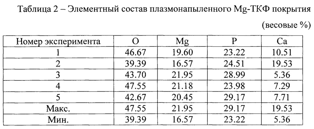 Способ электроплазменного напыления биосовместимых покрытий на основе магнийсодержащего трикальцийфосфата (патент 2641597)