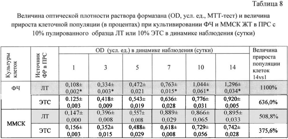 Способ получения ростовой добавки на основе лизата тромбоцитов из тромбоцитарной массы доноров к среде для наращивания клеточной массы стволовых, прогениторных, дифференцированных и опухолевых клеток (патент 2648162)