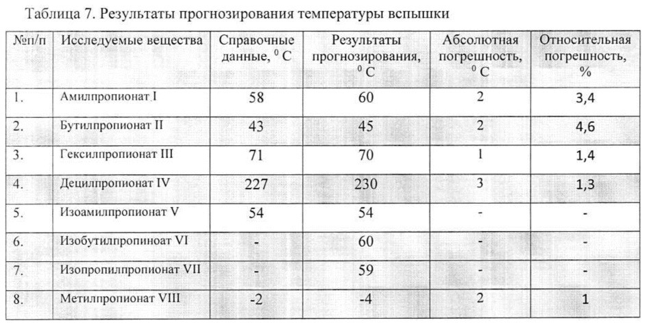 Экспресс-способ прогнозирования пожароопасных свойств сложных эфиров масляной и пропионовой кислот с использованием молекулярных дескрипторов и искусственных нейронных сетей (патент 2621669)