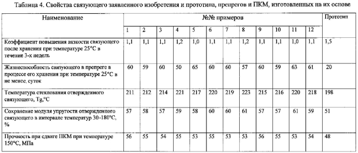 Эпоксидное связующее, препрег на его основе и изделие, выполненное из него (патент 2585638)