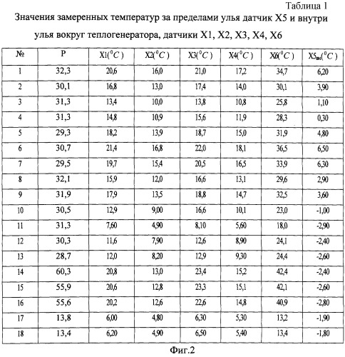 Способ контроля тепловыделения пчелиной семьи в пассивный период (патент 2249945)