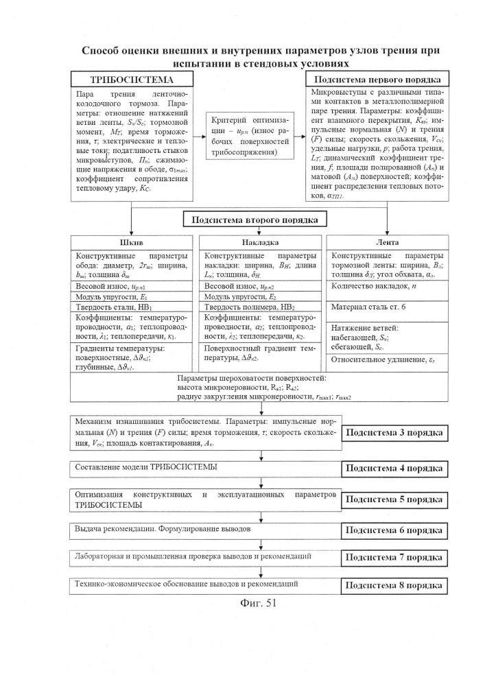 Способ оценки внешних и внутренних параметров узлов трения при испытании в стендовых условиях (патент 2647338)