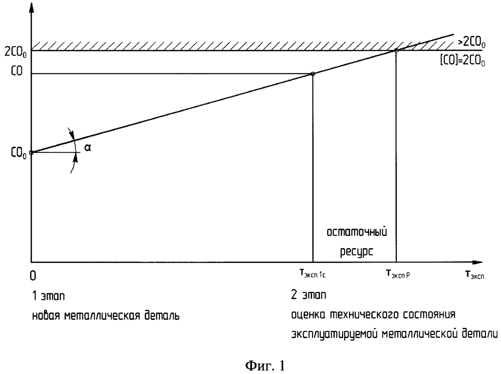 Способ оценки остаточного ресурса металлических деталей (патент 2610821)