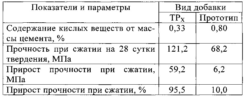 Химическая добавка для цементных изделий (патент 2612185)