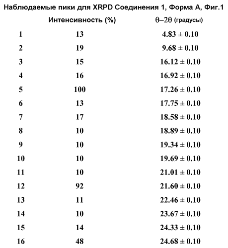 Ингибиторы амид-гидролазы жирных кислот (патент 2569061)