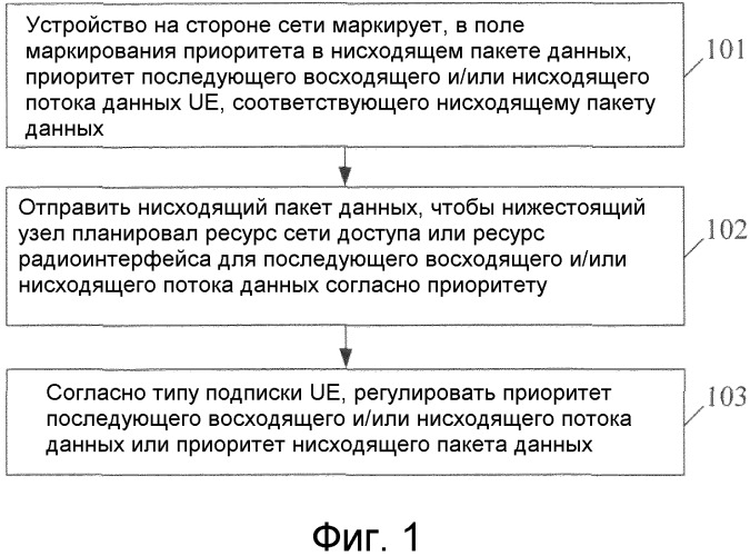 Способ, устройство и система для планирования потока данных (патент 2533166)