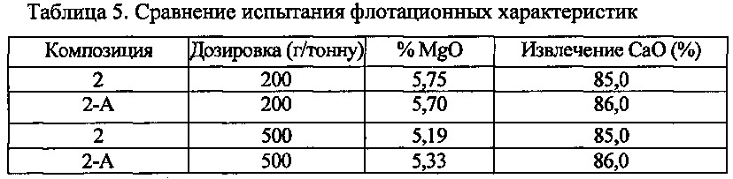 Предотвращение пенообразования в способе обратной флотации для очистки карбоната кальция (патент 2625409)