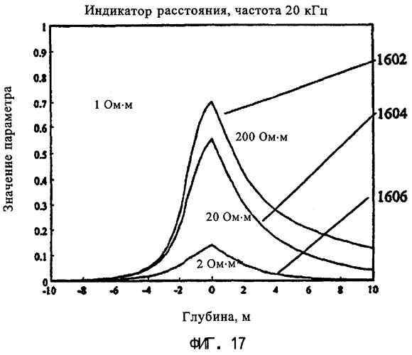 Способ определения положения пласта по результатам многокомпонентного индукционного каротажа в горизонтальной скважине (патент 2304292)