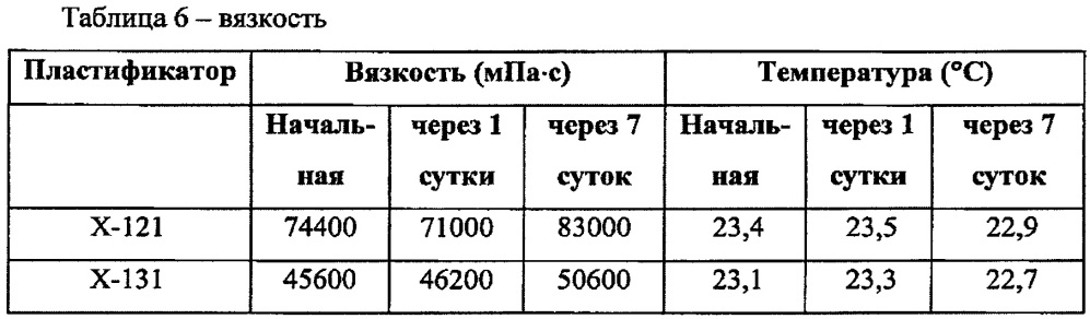 Пластификаторы на основе сложных полиэфиров с концевыми блокирующими группами бензойной кислоты (патент 2658035)