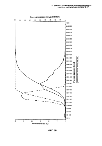 Гранулы для фармацевтических препаратов, способы и аппарат для их получения (патент 2584349)