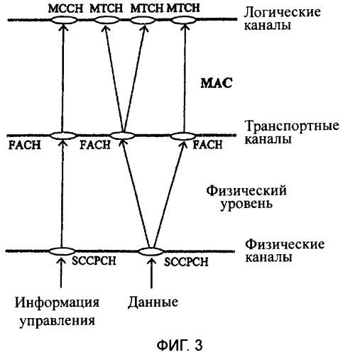 Передача управляющих сообщений при многоточечном обслуживании в беспроводной системе связи (патент 2374768)