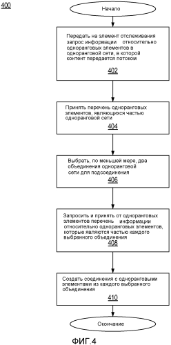 Прямая потоковая передача между одноранговыми элементами (патент 2553671)